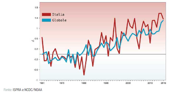 Serie temporali delle anomalie di temperatura media globale e in Italia, rispetto ai valori climatologici normali 1961-1990