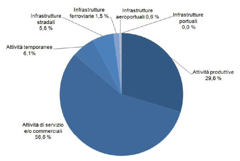 Distribuzione delle sorgenti controllate (2.736) nelle diverse tipologie di attività/infrastrutture (2016)