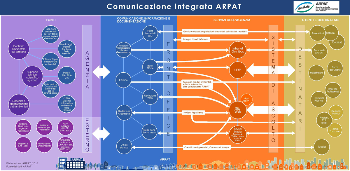 Comunicazione integrata ARPAT