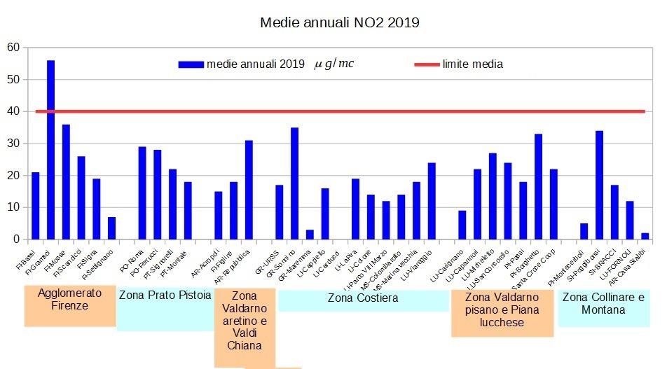 medie annuali NO2 in Toscana nel 2019