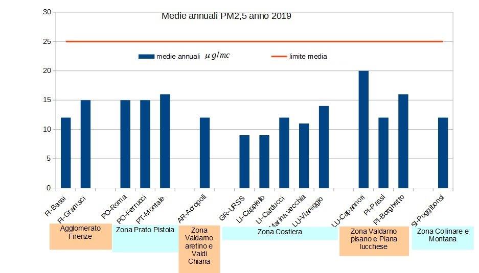 medie annuali pm2,5 in Toscana nel 2019