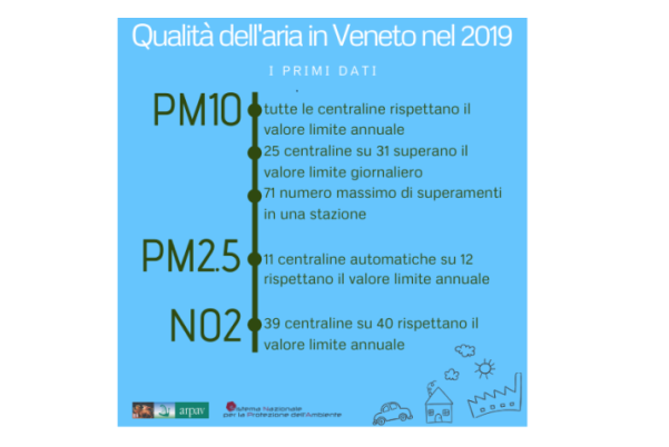 Veneto I Primi Dati Per Il 2019 Sulla Qualità Dellaria