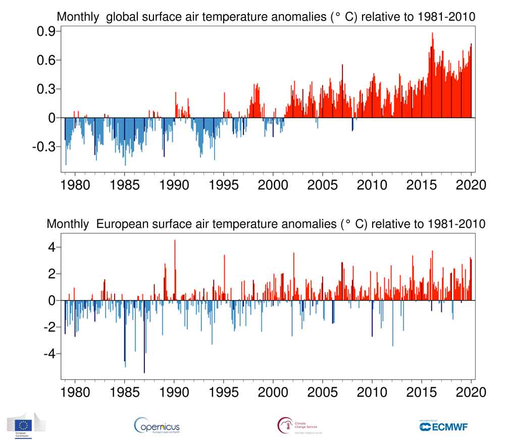 andamento temperature dal 1980 ad oggi