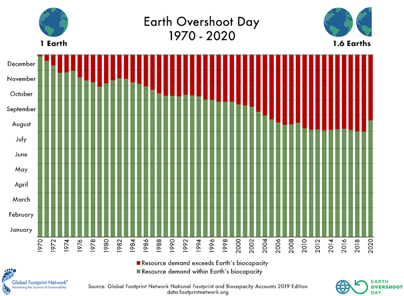 Earth Overshoot Day 1970-2020