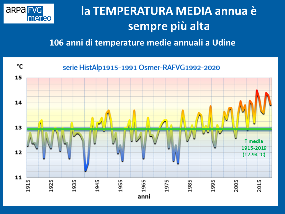 106 anni di temperature medie annuali a Udine