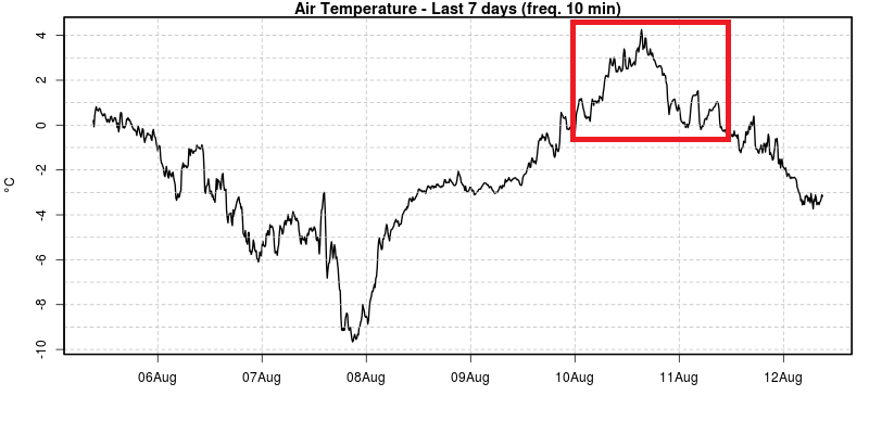 grafico che riporta i dati di temperatura dell'aria misurati presso la stazione meteo del Monte Bianco, al Colle Major, a 4750 m slm